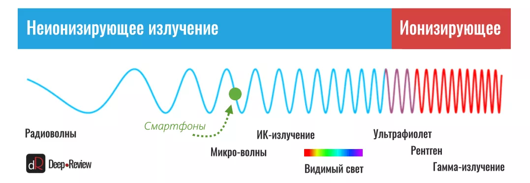 Частота электромагнитного поля человека. Неионизирующее излучение. Электромагнитное излучение. Электромагнитное ионизирующее излучение. Электромагнитные ионизирующие излучения.