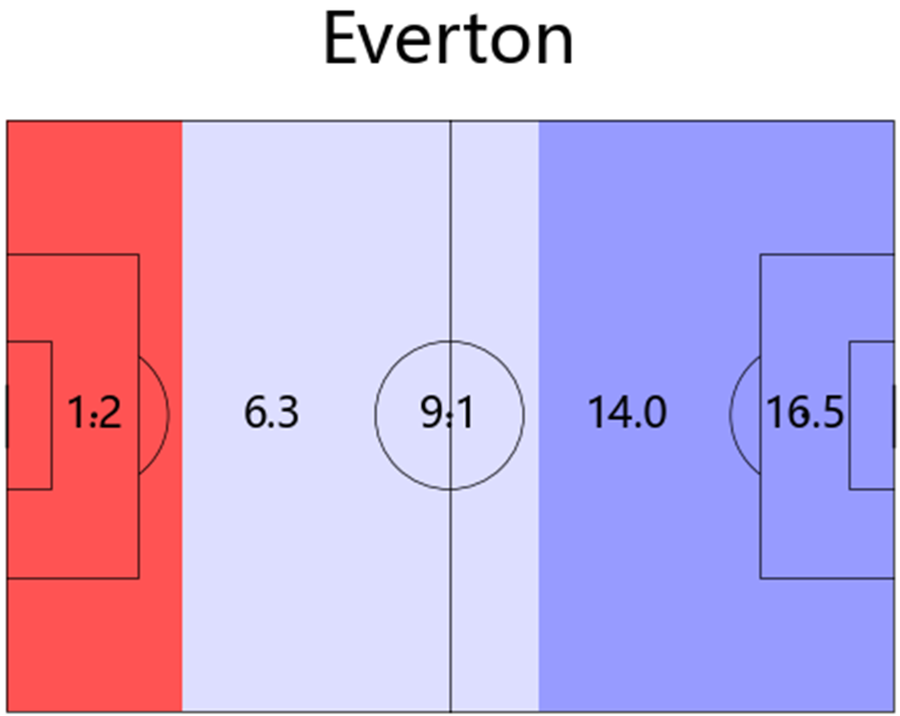 на двух фазах низкое