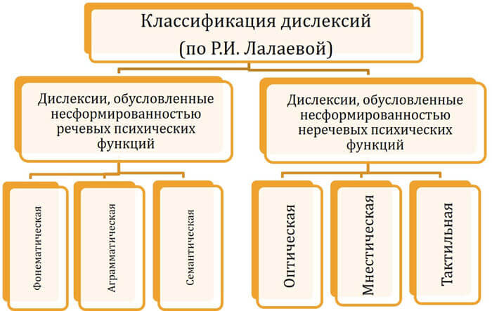 Классификация дислексии по Лалаевой Р.И.