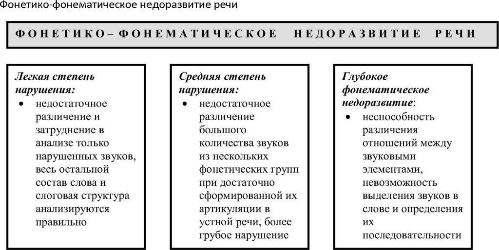 Характеристика детей с фонетико фонематическим недоразвитием