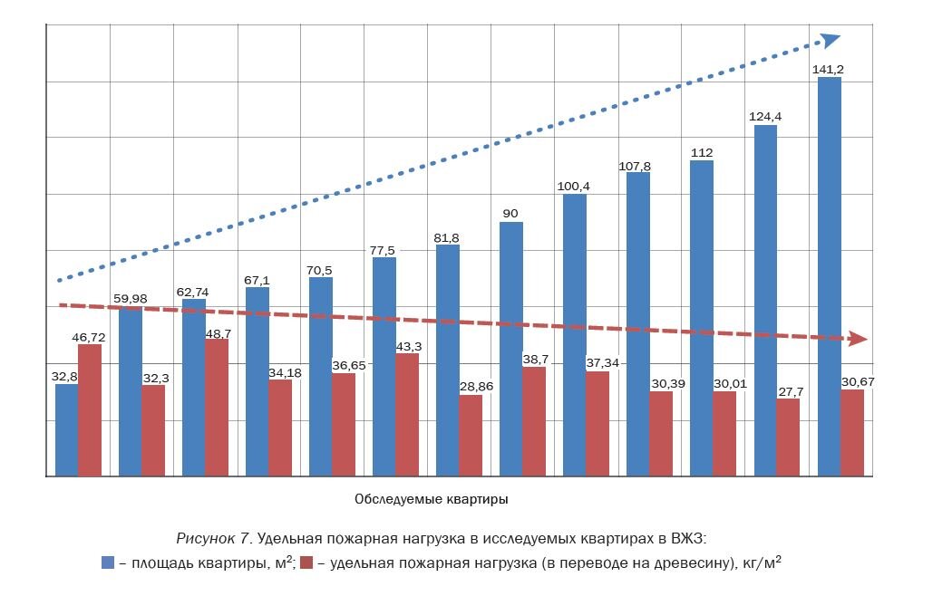 Рис. 1 Удельная пожарная нагрузка в исследуемых квартирах в ВЖЗ (Рисунок 7 из [3])