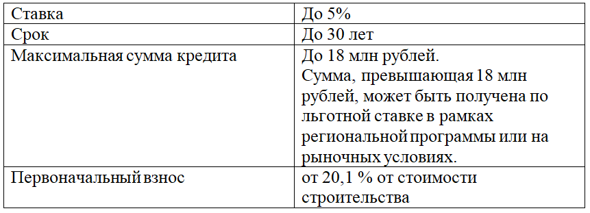 Сколько стоит построить дом по льготной ипотеке в 2024 году? Разбираем ...