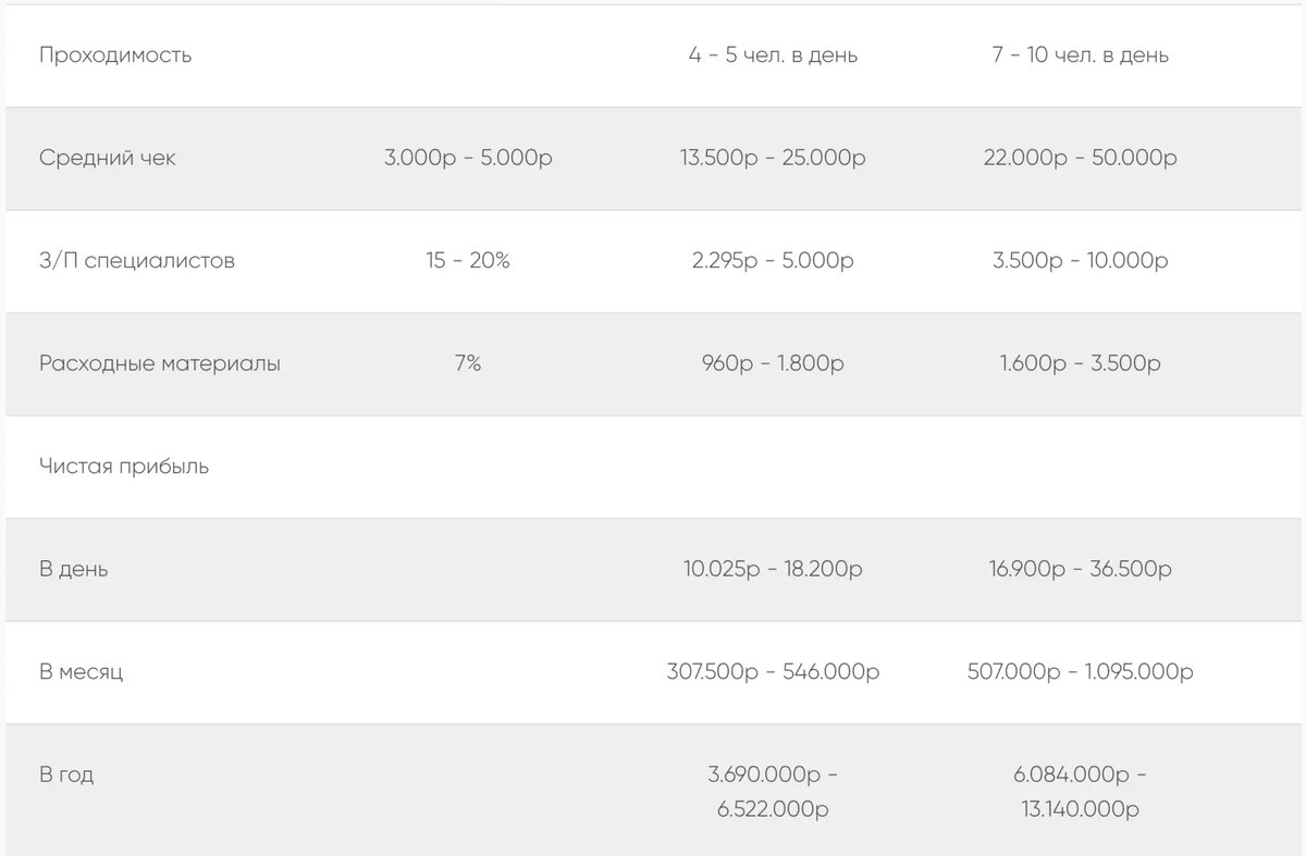 Прогноз прибыли с бизнес моделью открытия салона. 