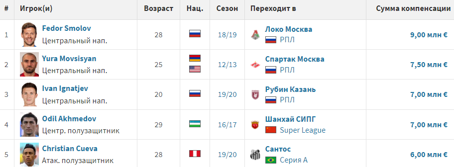 Топ-5 самых дорогих продаж игроков "Краснодаром"