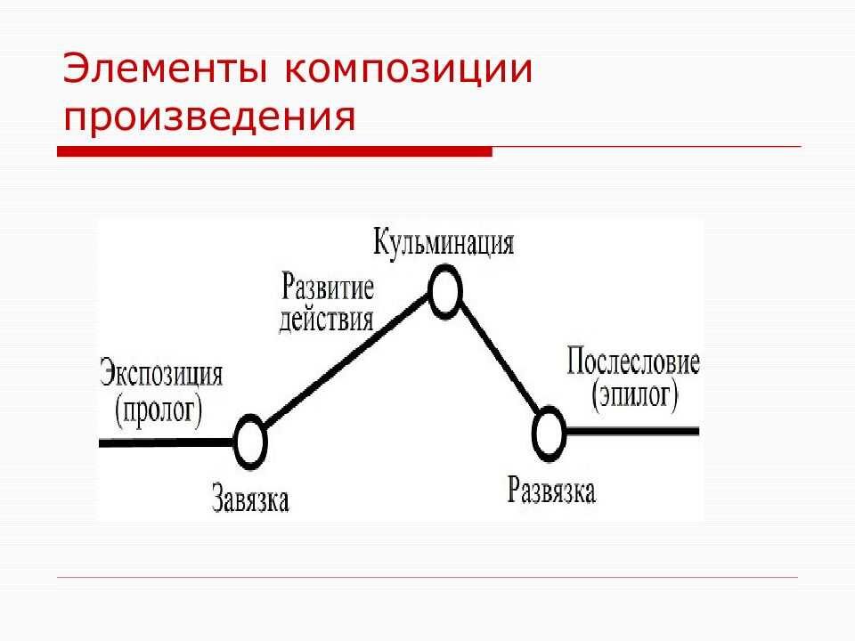 Композиция литературного текста. Элементы композиции рассказа. Композиция художественного произведения. Части композиции произведения. Схема композиции произведения.