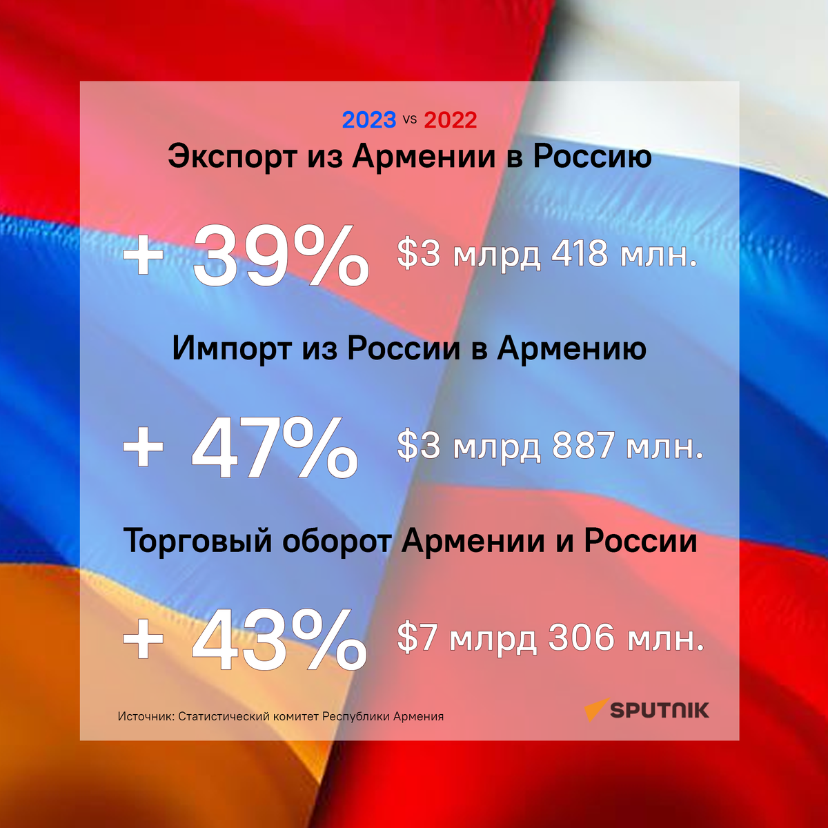 Торговый оборот Армении  и России за 2023 год вырос на 43%, достигнув $7 млрд 306 млн. Об этом  свидетельствуют данные Национального статкомитета за 2023 год.-2