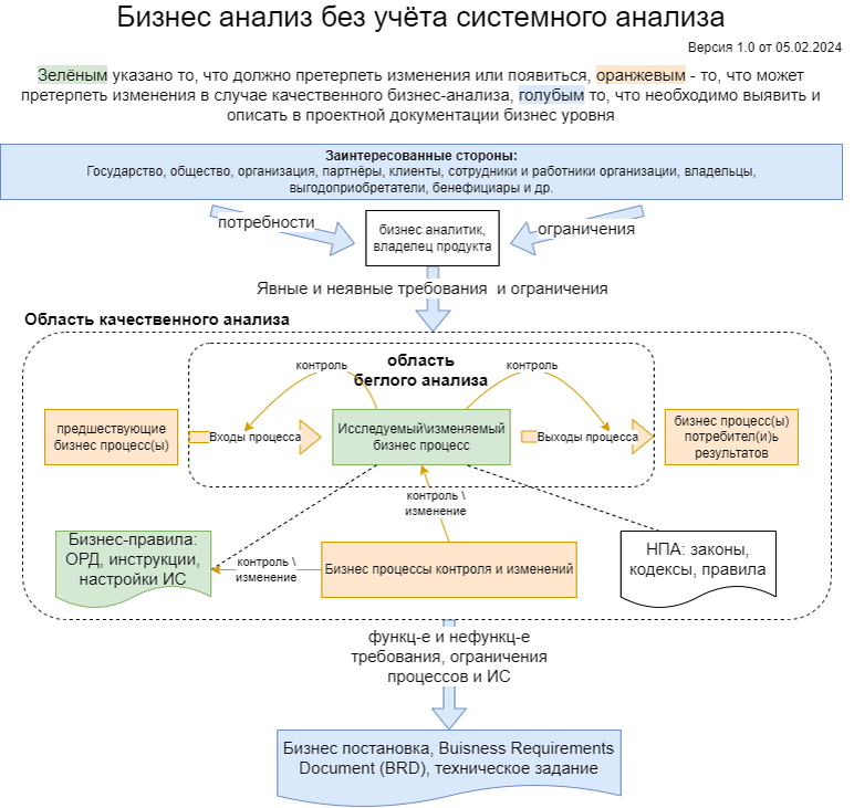 Классический бизнес анализ при выявлении требований и\или аудите бизнес процессов