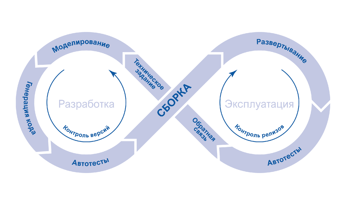 Жизненный цикл ПО глазами DevOps