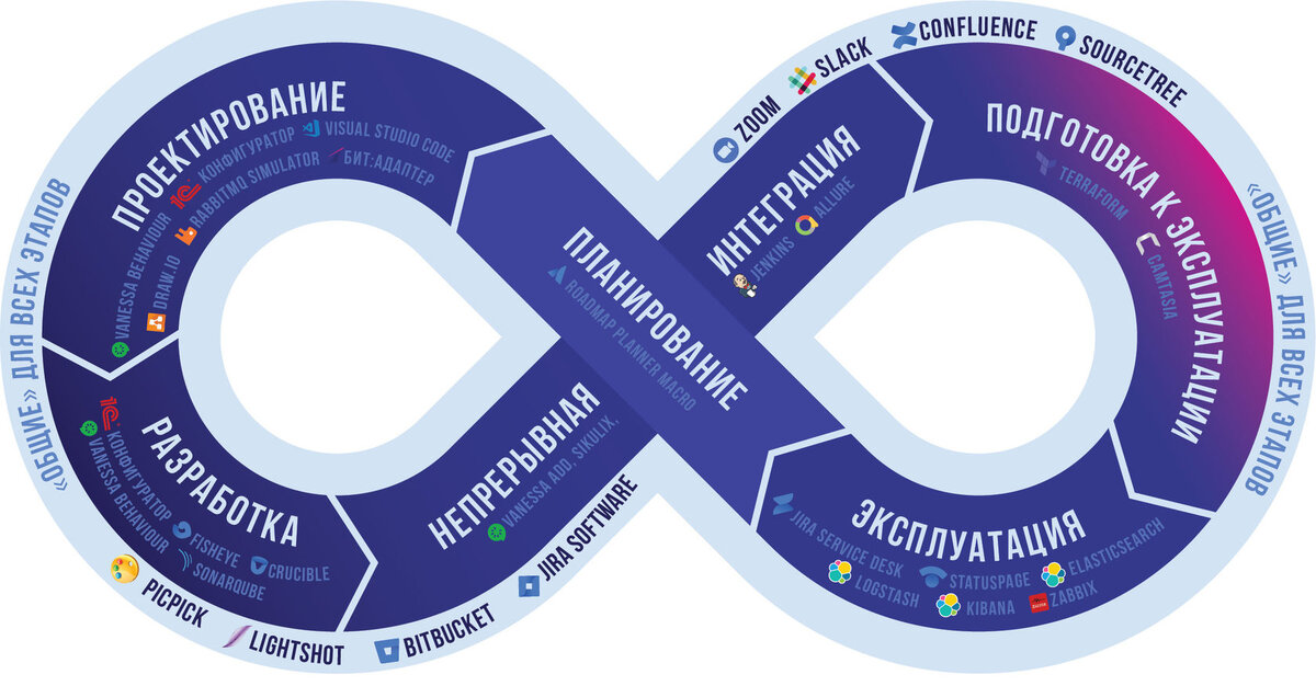 Agile-процесс от Первый Бит: https://bit-erp.ru/page2699005.html