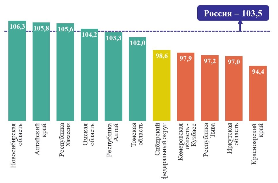 Диаграмма: Новосибирскстат