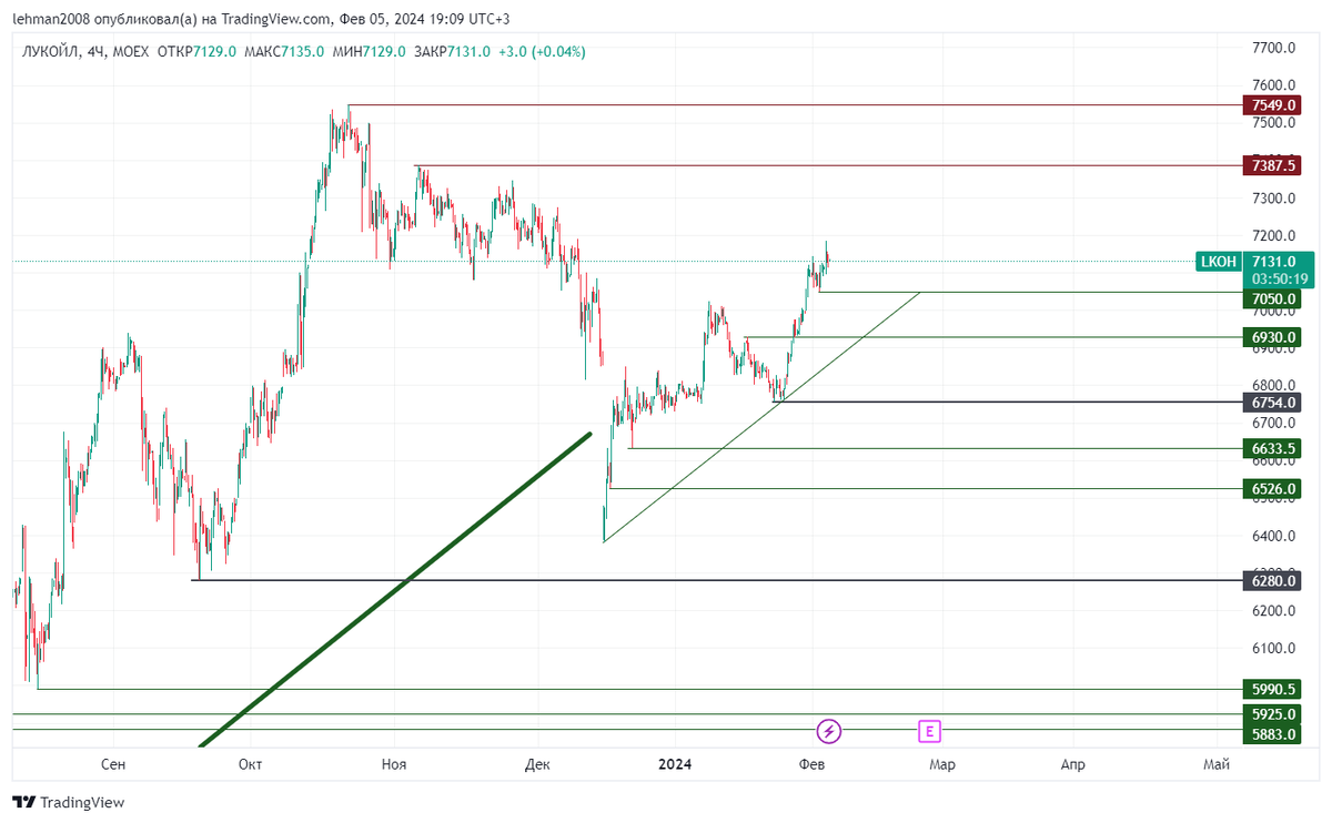 Акции лукойл дивиденды в 2023