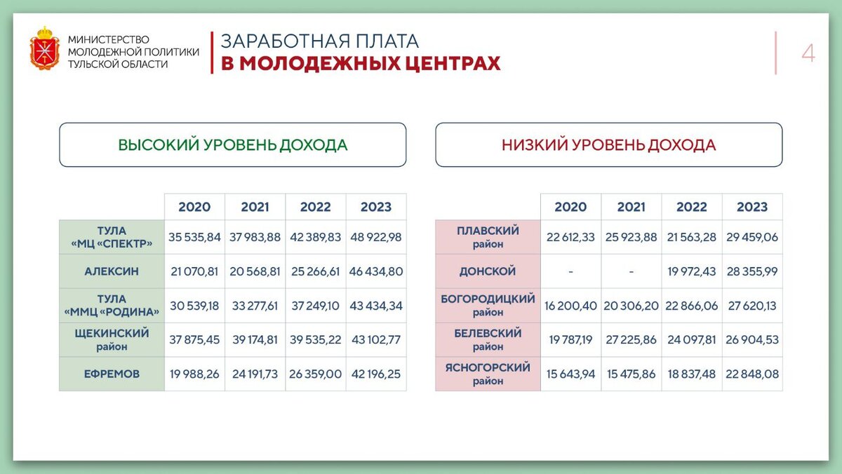 Сколько в Тульской области зарабатывают специалисты по работе с молодёжью |  Myslo.ru | Дзен