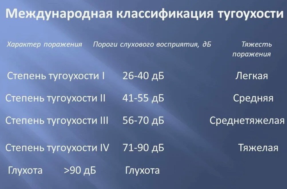 степени потери слуха таблица. степени глухоты. степени глухоты. 4 степени тяжести тугоухости. степень тугоухости для инвалидности.