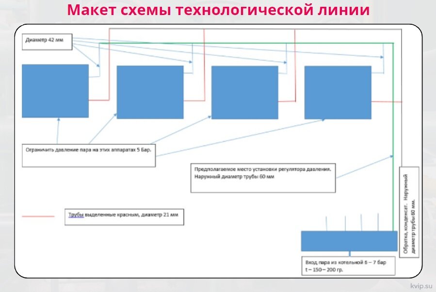 Макет схемы технологической линии