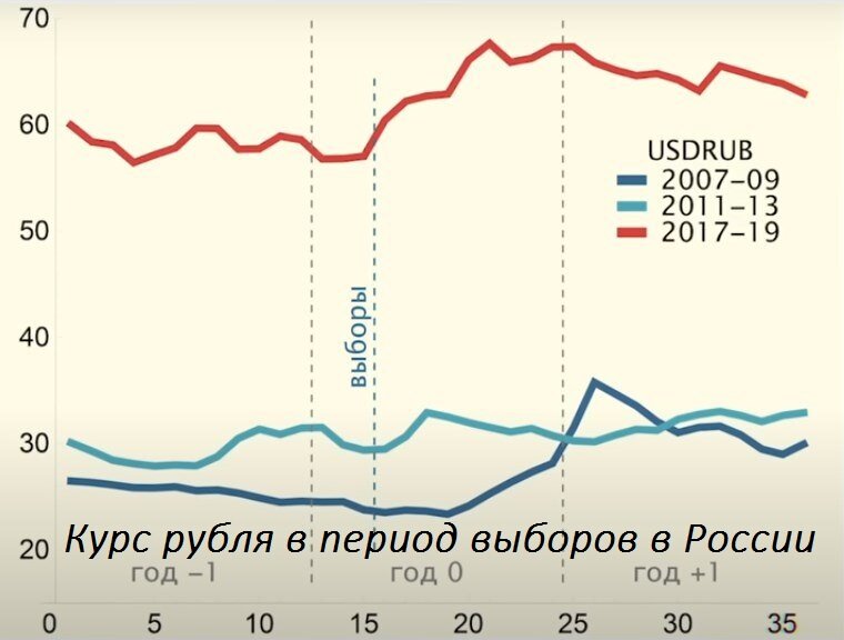 Курс рубля в период выборов в России