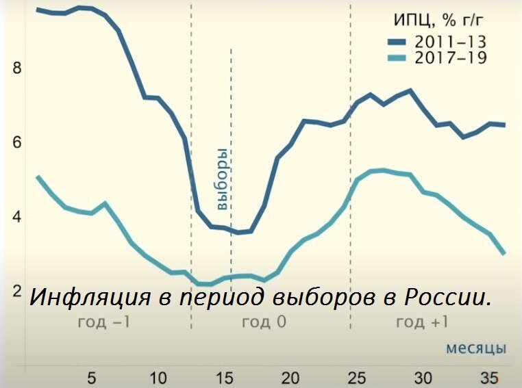Инфляция в период выборов в России
