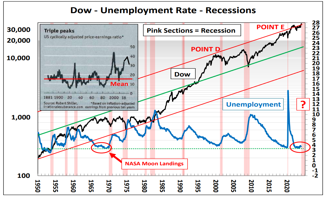 Безработица является запаздывающим показателем. Уровень безработицы был ниже 4% в течение двух лет и достиг циклического дна на том же низком уровне, что и в конце 1960-х годов.