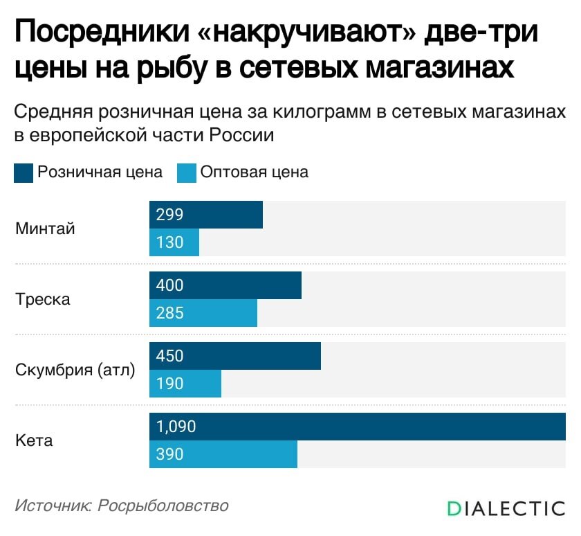 оптовая и розничная цена рыбы в России