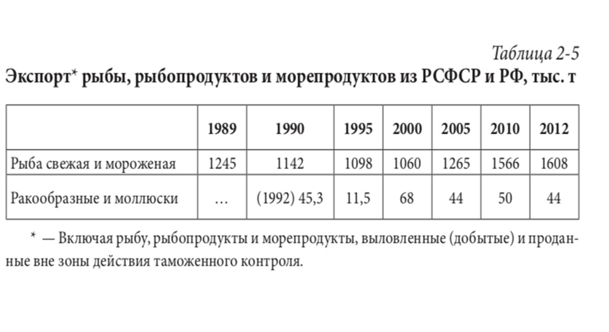 данные о экспорте рыбы в РСФСР и РФ