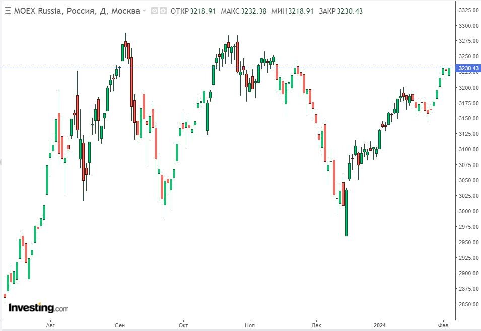 Изменение индекса ММВБ в дневном разрезе на 05.02.24. Данные взяты из открытых источников для целей иллюстрации.