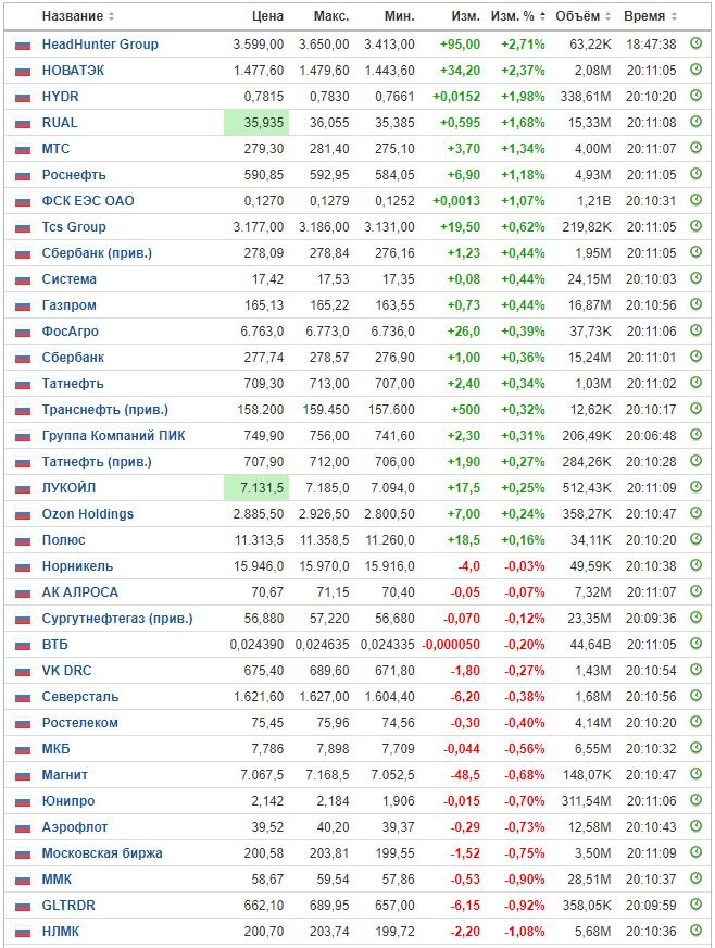 Изменение цены акций на ММВБ на 05.02.24. Данные взяты из открытых источников для целей иллюстрации.