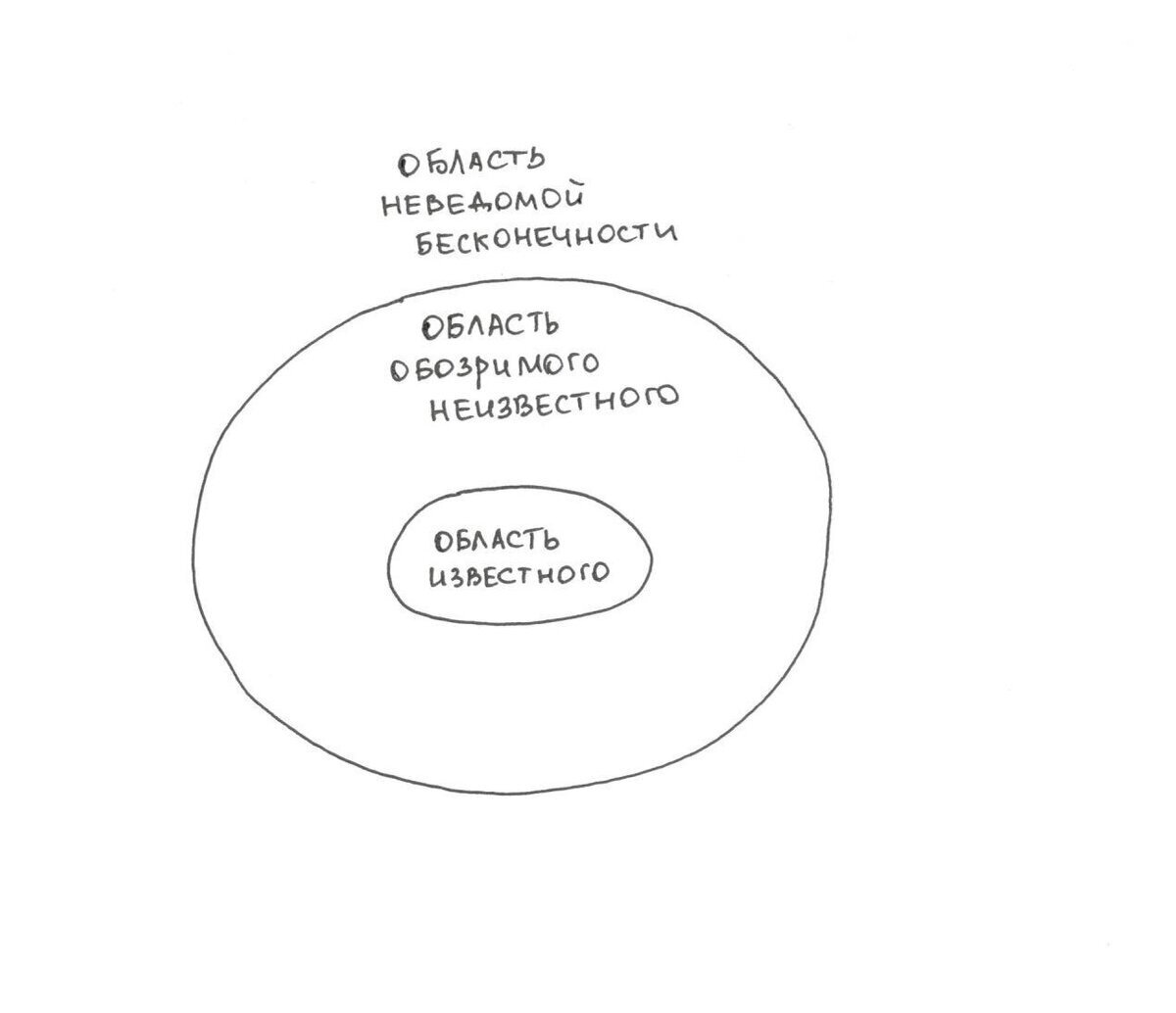 Рис 1. Область бесконечной неизвестности не имеет границ. Но мы не будем о ней говорить