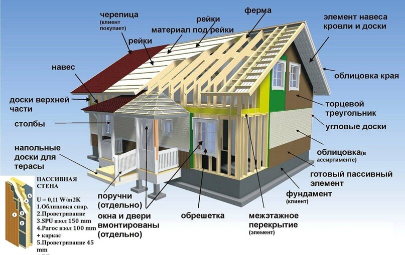 Как сделать расчет каркасного дома