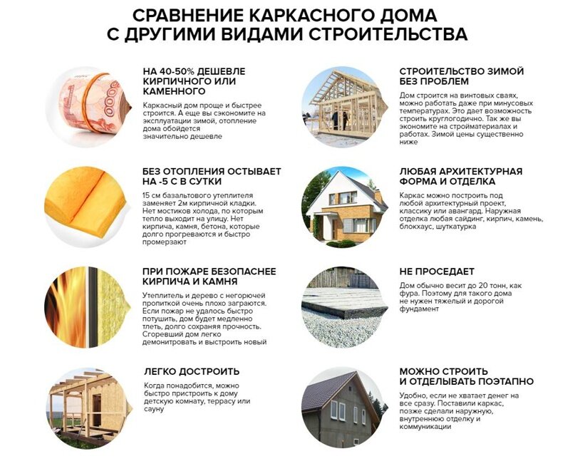 Фотографии каркасных домов: проекты, чертежи и фото строительства