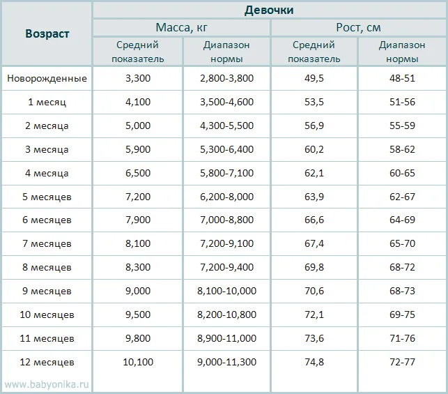 Рост детей до года по месяцам таблица