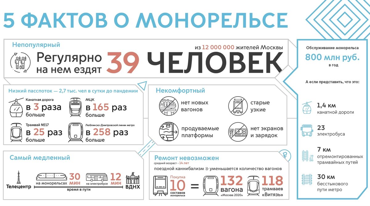 Инфографика с сайта i.transport.mos.ru
