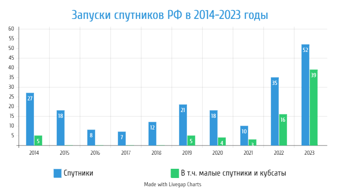 График запусков спутников РФ в 2014-2023 годы.