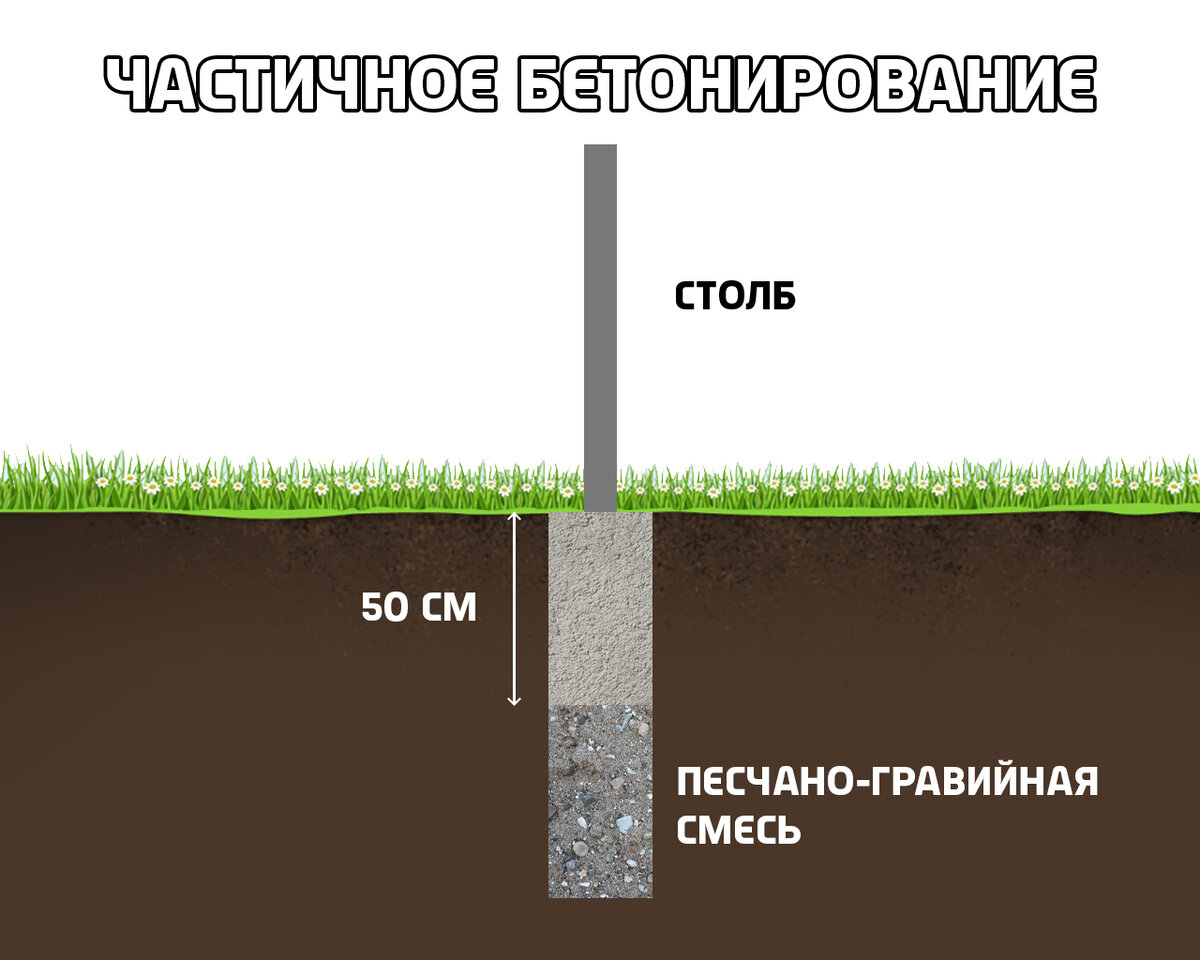 Бетон для забора: строим ограждение, которое точно не упадёт | Бетон Нептун  Иркутск | Дзен