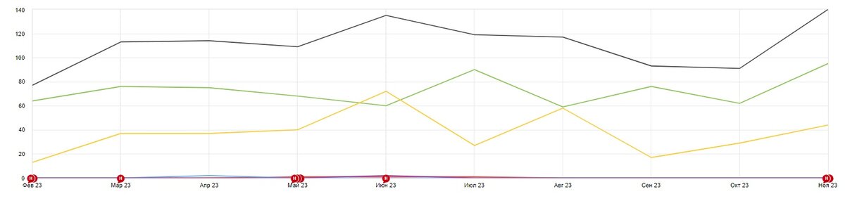 Статистика посетителей с Февраль 2023 по Январь 2024 в сравнении