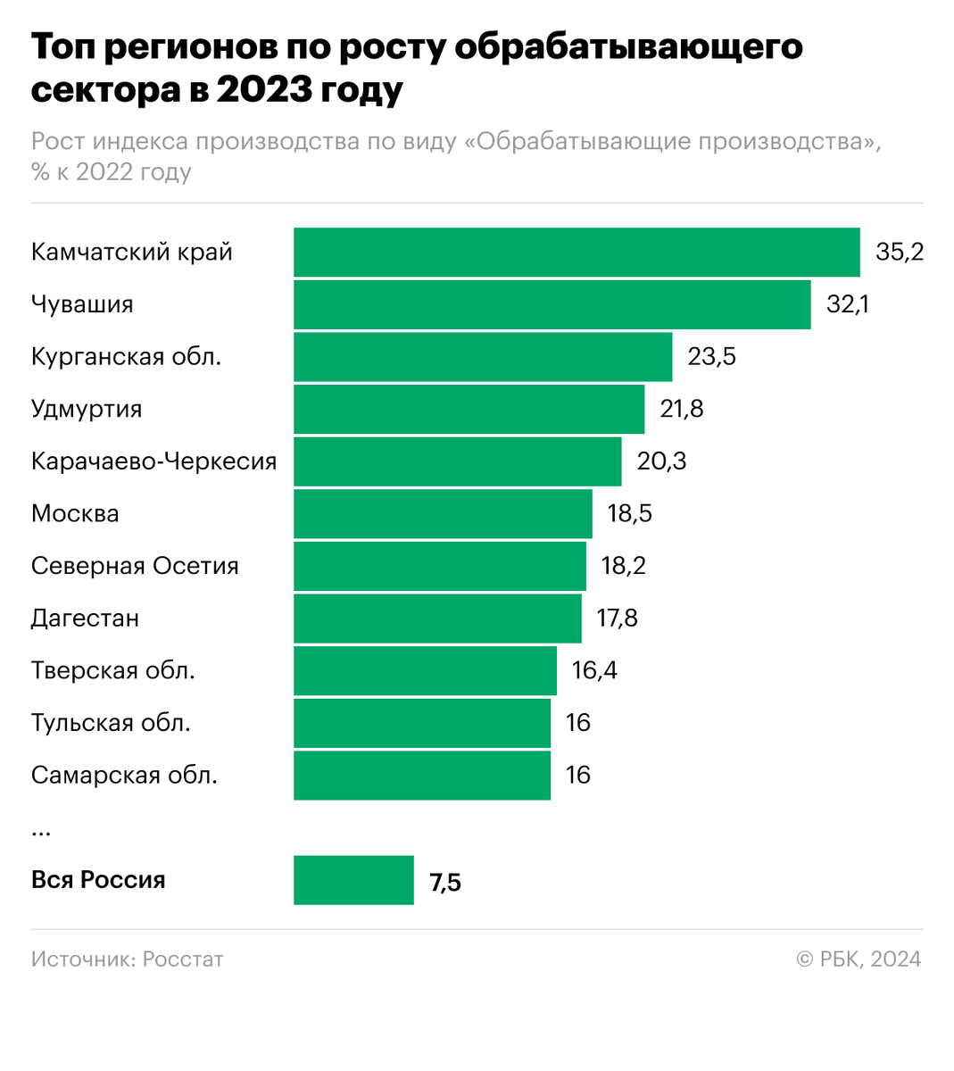 Регионы где много