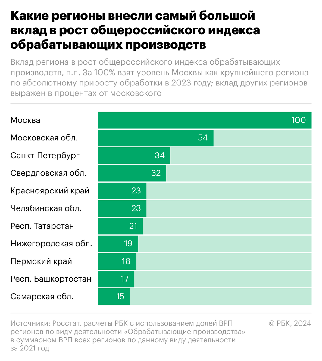 Основа промышленного роста санкт петербурга