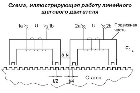Линейный электродвигатель схема. Линейный асинхронный тяговый двигатель. Линейный электродвигатель схема. Линейный двигатель принцип работы. Линейный асинхронный двигатель схема.