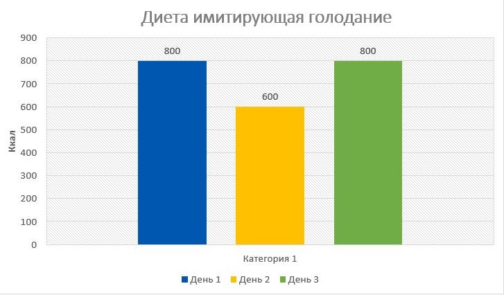 Диета имитирующая голодание