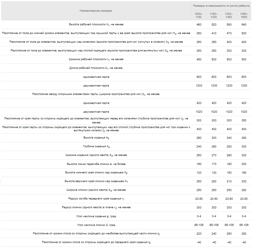 17 лучших столов для школьника в 2024 году