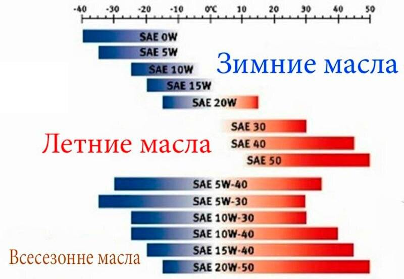 Какое масло лучше заливать на зиму. Какое вязкости масло заливать зимой. Зимнее моторное масло. Масло какой вязкости заливать зимой.