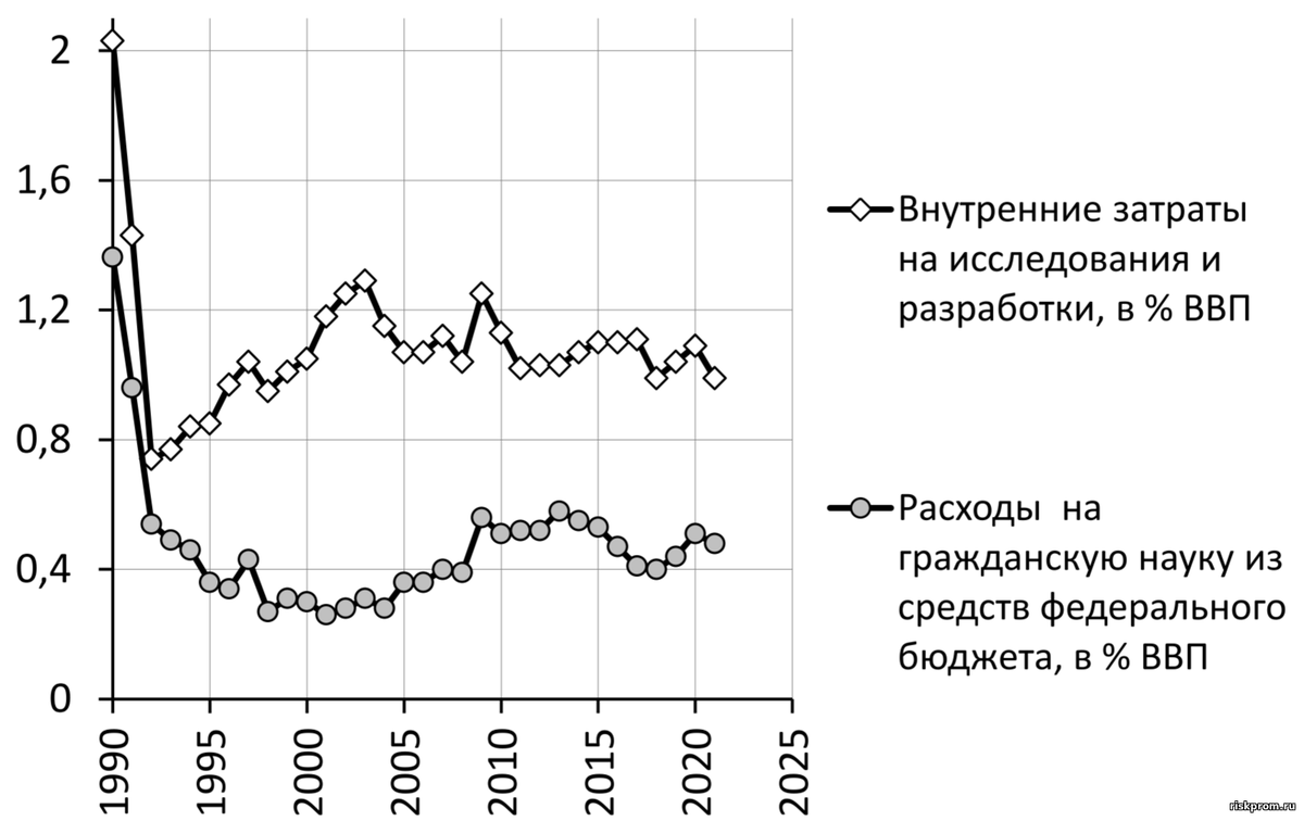 Рис.  4- 1.  Расходы на гражданскую науку из средств федерального бюджета и   внутренние затраты на исследования и разработки в РСФСР и РФ, в % к   валовому внутреннему продукту (ВВП)