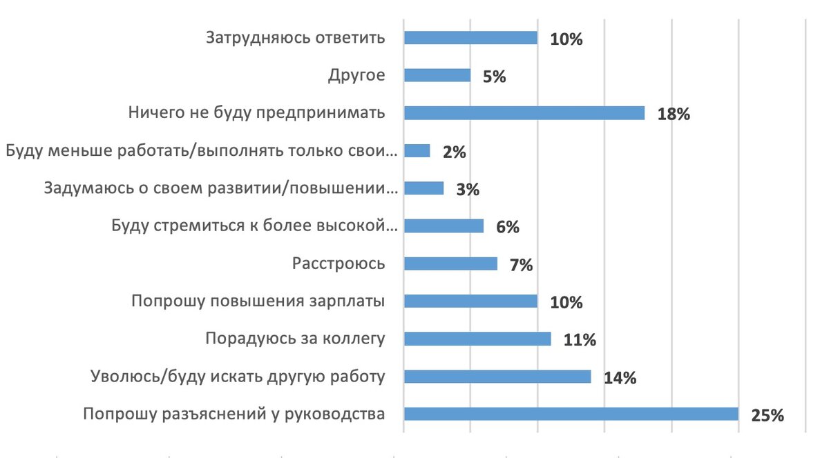 Разная зарплата для сотрудников на одной должности – повод уволиться? |  JobHelp — кадровый сервис | Дзен