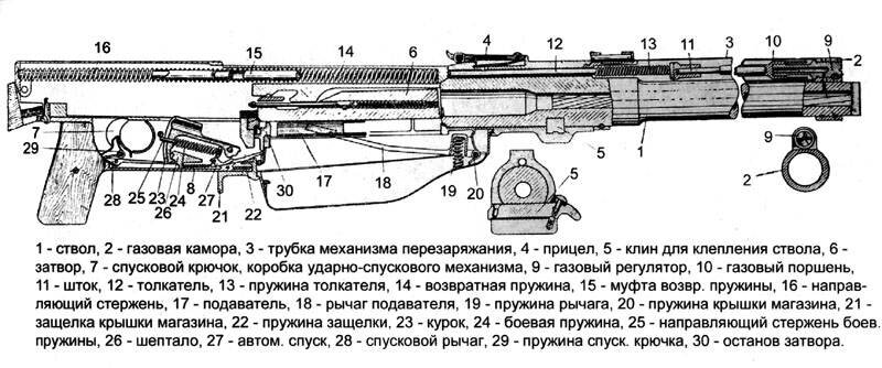 Устройство противотанкового ружья ПТРС-41