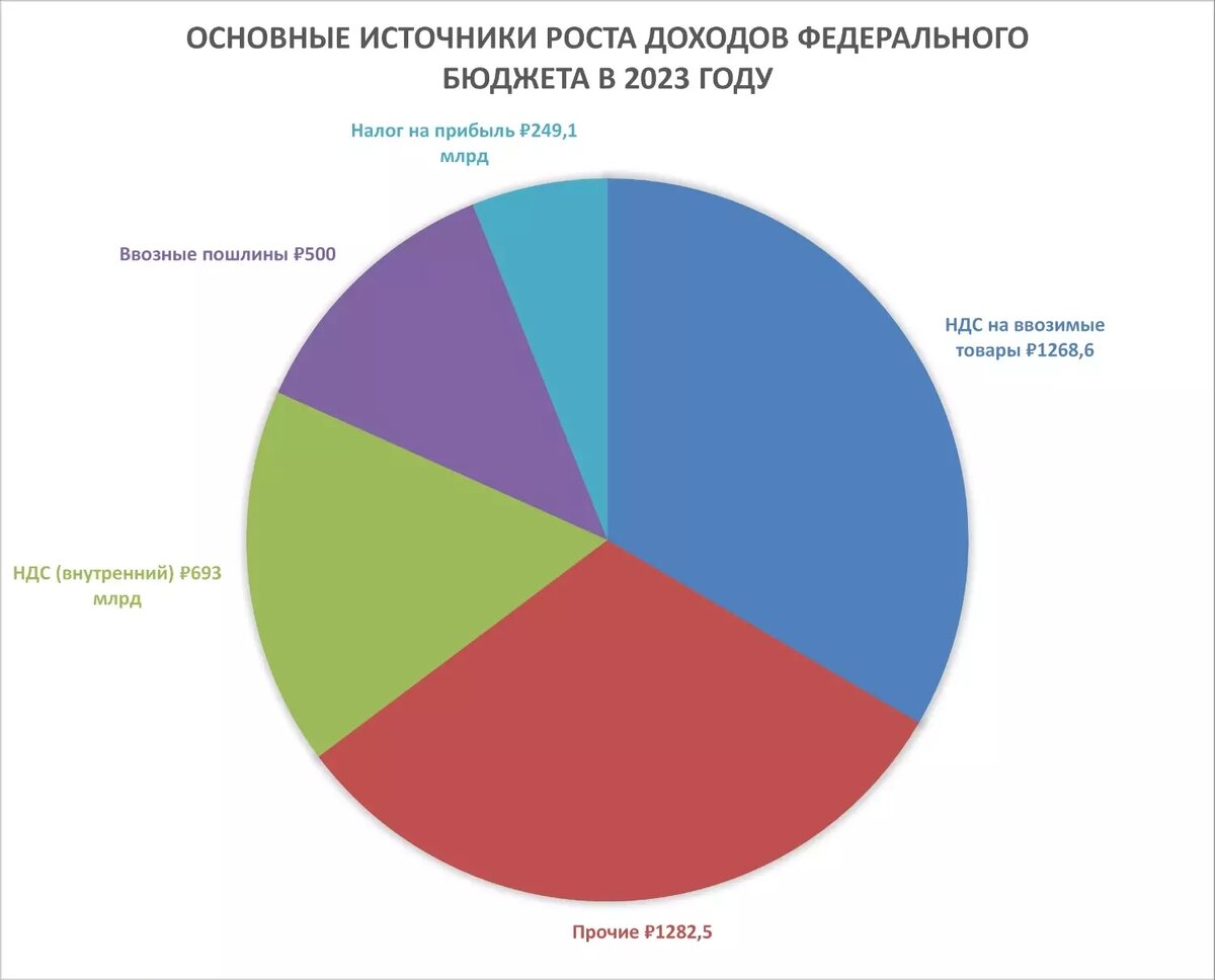 Основные источники роста дохода российского бюджета в 2023 году. Фото: newizv.ru