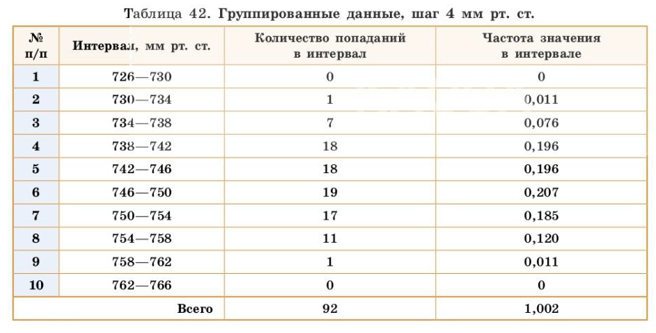 Вероятность и статистика гистограмма частот. Вероятность и статистика гистограмма частот