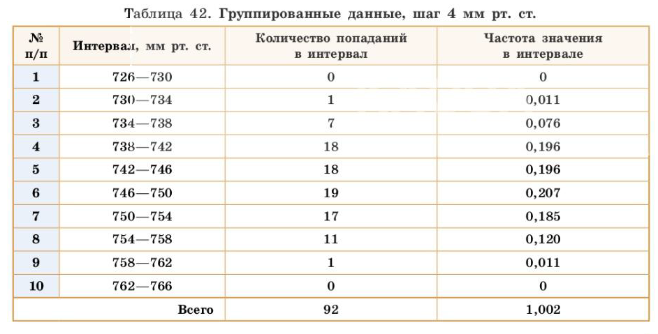 Вероятность и статистика гистограмма частот