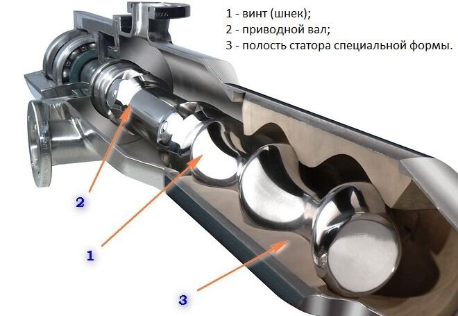 Винтовой насос — Википедия