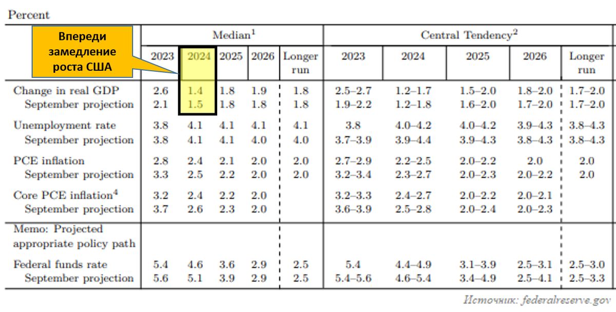 Источник: ФРС США последний прогноз (октябрь 2023 г.)
