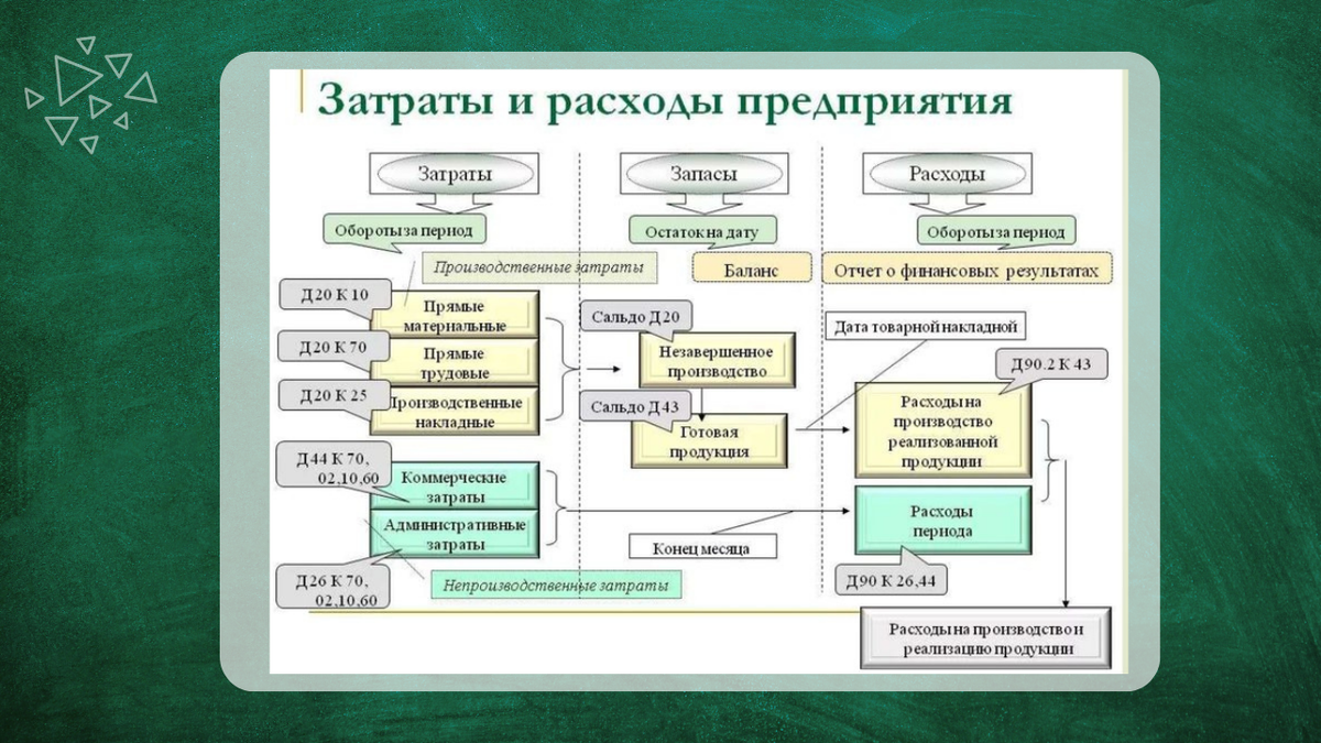 Схема доходов и расходов организации. Финансирование затрат предприятия. Финансирование затрат предприятия. Расходы и затраты фирмы: и классификация. Расходы в бюджетной организации схема.