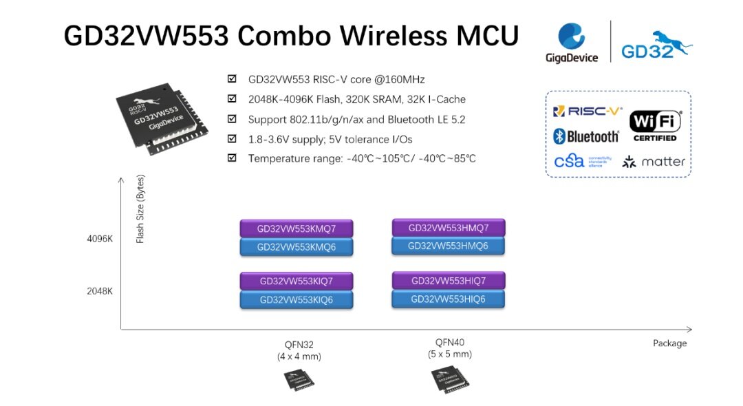 Микроконтроллеры на ядре RISC-V с поддержкой Wi-Fi 6 от GigaDevice 