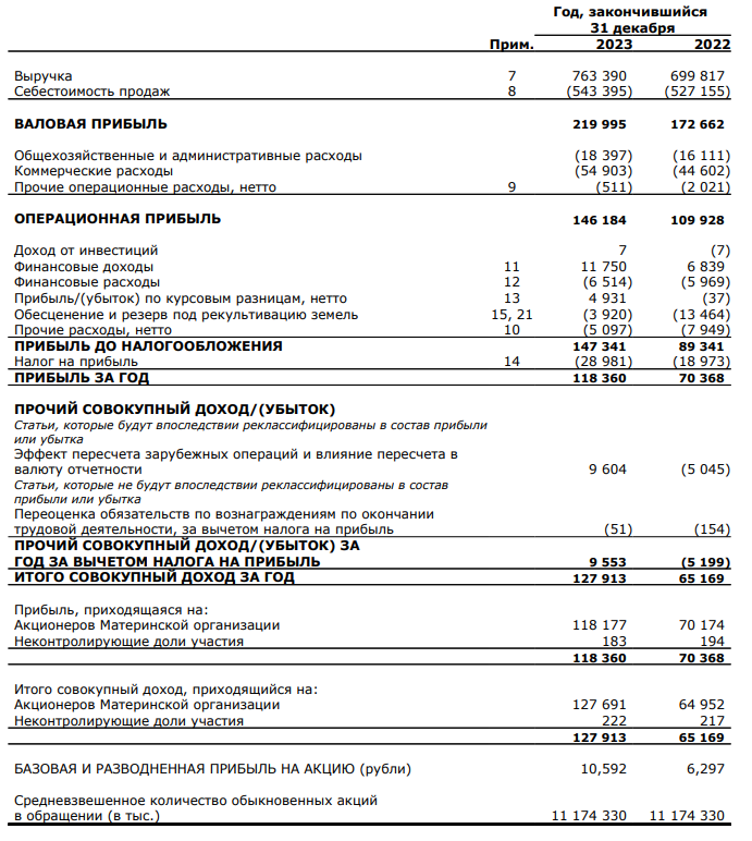 Основные показатели, интересующие инвесторов